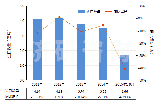 2011-2015年9月中國瀝青焦(HS27082000)進口量及增速統(tǒng)計